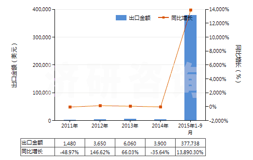 2011-2015年9月中國(guó)磺芐青霉素(HS29411095)出口總額及增速統(tǒng)計(jì) 2011-2015年9月中國(guó)磺芐青霉素(HS29411095)出口總額及增速統(tǒng)計(jì)